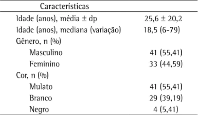 Tabela 1 - Características demográficas de pacientes com  fibrose cística acompanhados em um centro de referência  no estado da Bahia (n = 74).