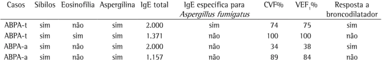 Tabela 3 - Análise dos quatro casos em que dois critérios maiores e pelo menos um critério menor para aspergilose  broncopulmonar alérgica estiveram presentes