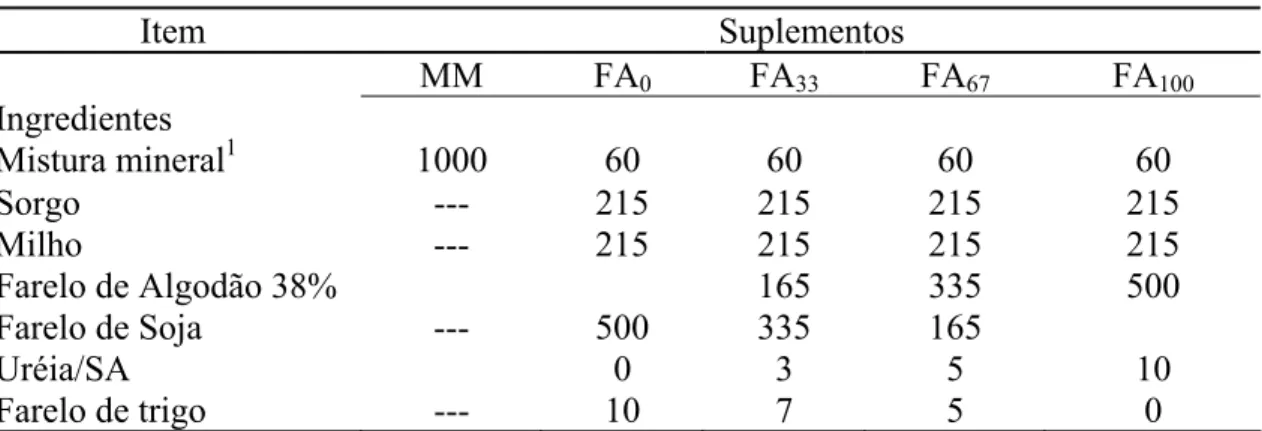 Tabela 1: Composição (em g/kg) do suplemento, com base na matéria natural  Item Suplementos     MM  FA 0  FA 33  FA 67  FA 100 Ingredientes            Mistura mineral 1  1000  60  60  60  60  Sorgo ---  215  215  215  215  Milho ---  215  215  215  215  Fa