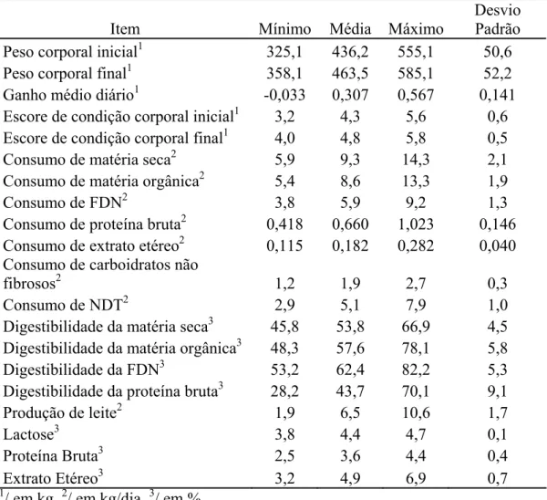 Tabela 6: Estatística descritiva das variáveis estudadas para as matrizes. 