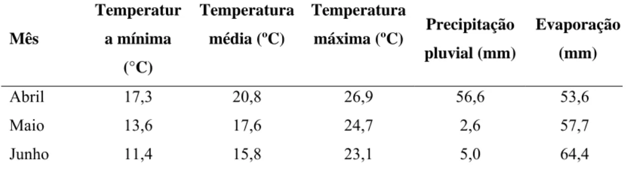 Tabela 1 – Médias mensais das temperaturas mínimas, médias e máximas do ar,  precipitação pluvial total mensal e evaporação total mensal de abril a  outubro de 2011  Mês  Temperatura mínima  (°C)  Temperatura média (ºC)  Temperatura máxima (ºC)  Precipitaç