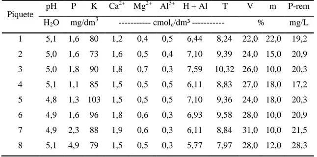 Tabela 3 - Características químicas de amostras de solo na camada 0-20 cm, nos oito piquetes   da área experimental em outubro de 2011 