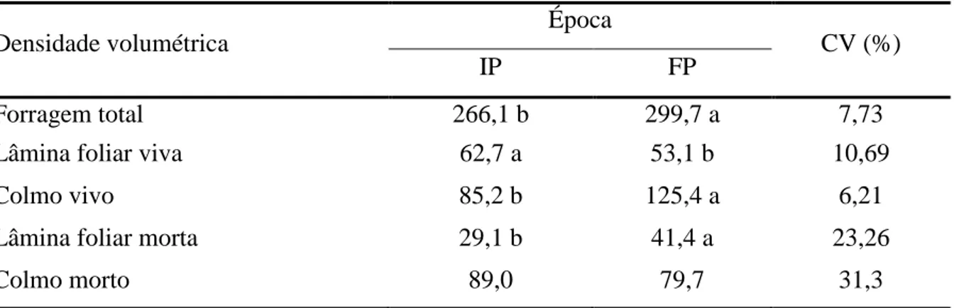 Tabela 13  -  Densidade volumétrica da forragem  total e dos  componentes  morfológicos (kg/ha  cm) em pastos de capim-braquiária no início (IP) e final da primavera (FP) 