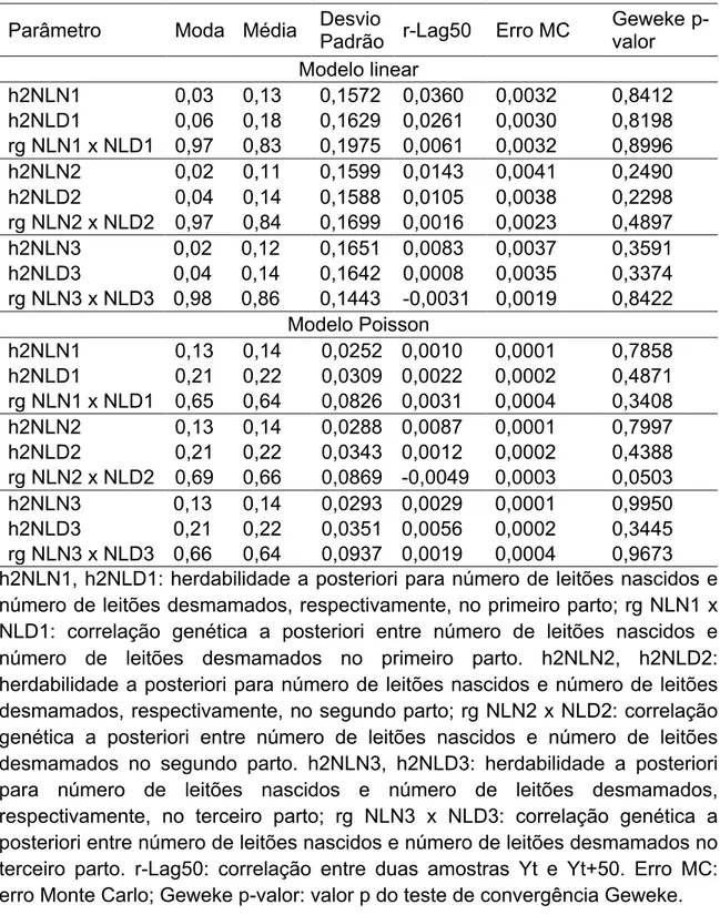 Tabela  2.  Moda,  média,  desvio  padrão,  r-Lag50,  erro  MC  e  Geweke  p-valor  da  distribuição a posteriori das herdabilidades e correlações genéticas para número  de  leitões  nascidos  e  número  de  leitões  desmamados  no  primeiro,  segundo  e  