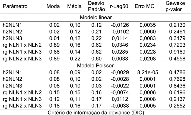 Tabela  2.  Moda,  média,  desvio  padrão,  r-Lag50,  erro  MC  e  Geweke  p-valor  da  distribuição a posteriori das herdabilidades e correlações genéticas para número  de  leitões  nascidos  no  primeiro,  segundo  e  terceiro  parto  obtidos  com  os  m