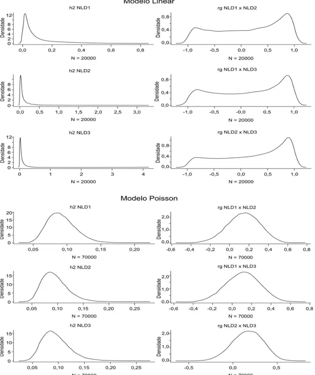 Figura  2.  Distribuições  marginais  a  posteriori  das  herdabilidades  e  correlações  genéticas para número de leitões desmamados no primeiro, segundo e terceiro  parto  obtidos  com  os  modelos  linear  e  Poisson