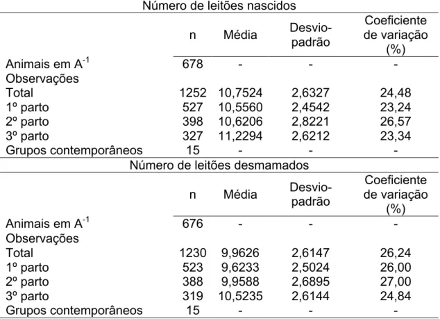 Tabela  1.  Estrutura  dos  dados,  média,  desvio-padrão  e  coeficiente  de  variação  para  número  de  leitões  nascidos  e  número  de  leitões  desmamados  em  diferentes ordens de parto