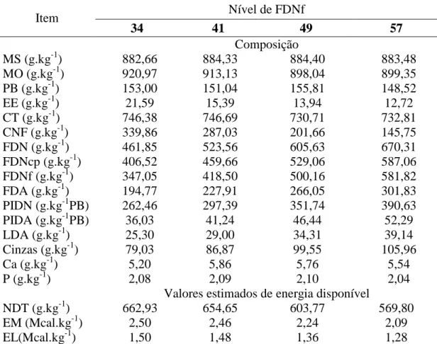 Tabela 2 – Composição química das dietas com diferentes níveis de FDNf, em % da  matéria seca  Item  Nível de FDNf  34  41  49  57  Composição   MS (g.kg -1 )  882,66  884,33  884,40  883,48  MO (g.kg -1 )  920,97  913,13  898,04  899,35  PB (g.kg -1 )  15