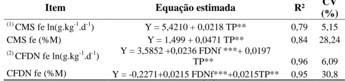 Tabela  6–Consumo  de  matéria  seca  e  fibra  fisicamente  efetivos  em  função  do  tamanho de partícula e nível de FDNf da dieta 