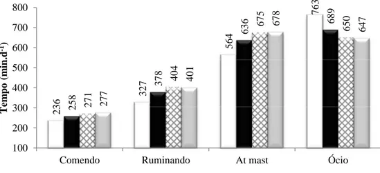 Figura 1 – Comportamento ingestivo de cabras em lactação em função de diferentes  níveis de FDNf na dieta