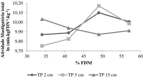 Figura 3 – Tempo despendido na atividade mastigatória total, ln  (min.kgFDN -1 .kg -1 ), em função do nível de fibra da forragem