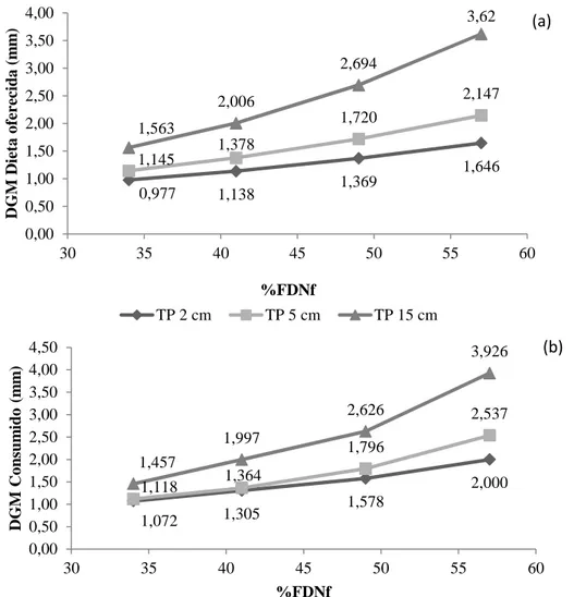 Figura  8–  Diâmetro  geométrico  médio  de  partículas  fornecidas  (a)  e  consumidas (b) em função do tamanho e nível de fibra da forragem da  dieta