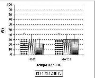 Figura 3 – Porcentagem de espermatozóides mortos (corados) e Host no teste  supravital no tempo 0 do TTR, submetidos a três diferentes tempos  de equilíbrio (T1, T2 e T3) (P &gt; 0,05)