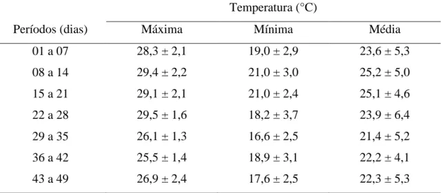 Tabela 16 - Médias de temperaturas do ar máxima, mínima e média no interior do  galpão durante o período experimental 