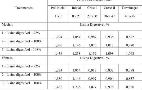 Tabela 17  – Relações de lisina digestível utilizadas para obtenção dos tratamentos  