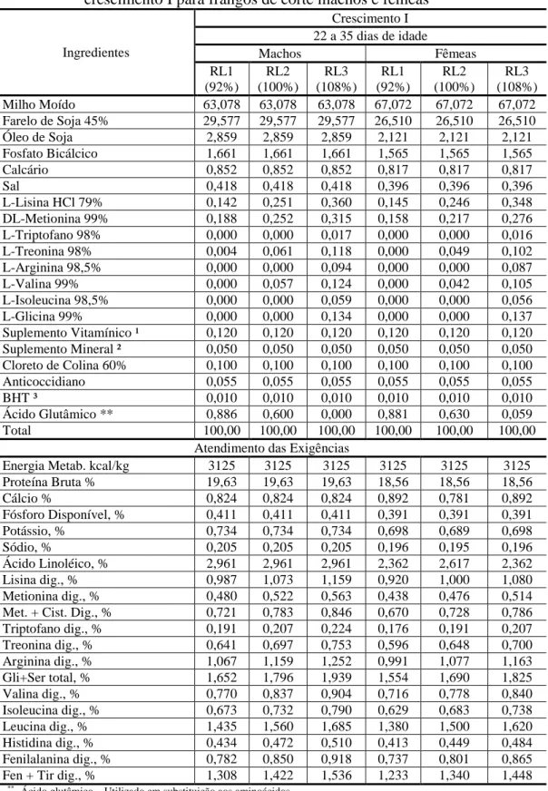 Tabela  20  – Composição centesimal e calculada das dietas utilizadas na fase de  crescimento I para frangos de corte machos e fêmeas 