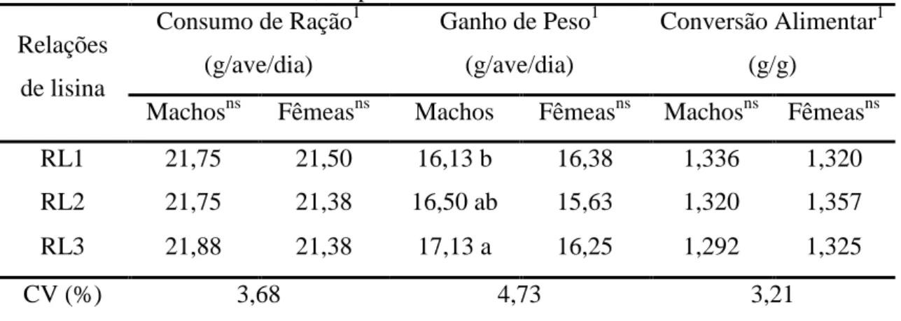 Tabela  23  – Efeito da lisina digestível sobre o desempenho de frangos de corte  Cobb, machos e fêmeas, no período de 1 a 7 dias 