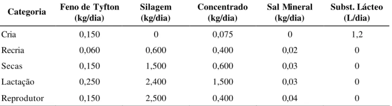 Tabela 5 – Dieta por categoria animal no Capril Vale da Braúna 