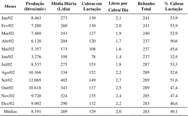 Tabela 12 – Evolução da produção de leite e produtividade do capril Via Capri 