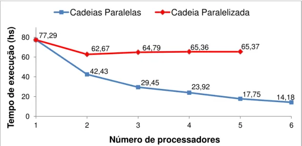 Figura  2  -  Gráfico  da  curva  de  redução  do  tempo  de  computação  para  as  duas estratégias de paralelização em um computador pessoal 