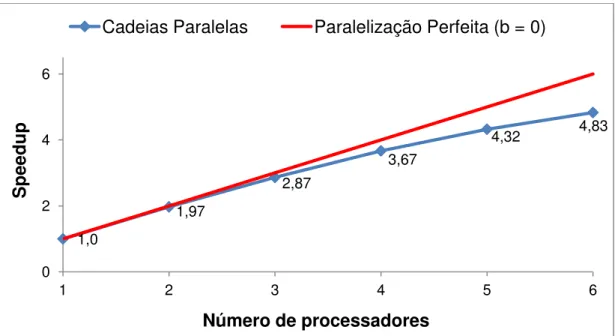 Figura 3 - Gráfico da curva de aumento de velocidade para uma abordagem  de múltiplas cadeias paralelas em um computador pessoal 