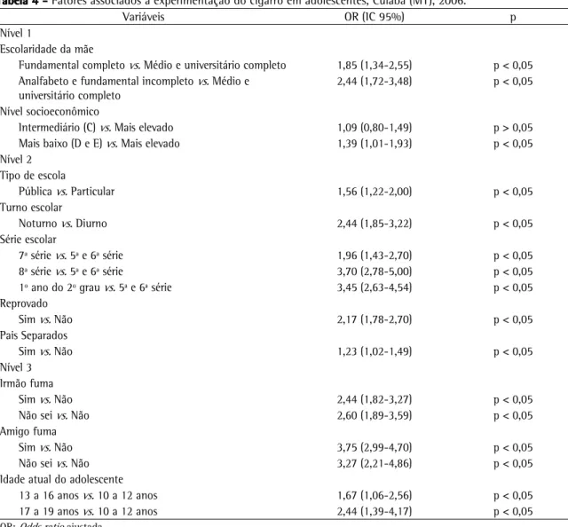Tabela 4 - Fatores associados à experimentação do cigarro em adolescentes, Cuiabá (MT), 2006