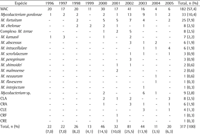 Tabela 2 - Distribuição anual da freqüência das espécies de micobactérias não-tuberculosas, por número de amostras  isoladas no Instituto Adolfo Lutz - Regional de São José do Rio Preto, no período entre 1996 e 2005