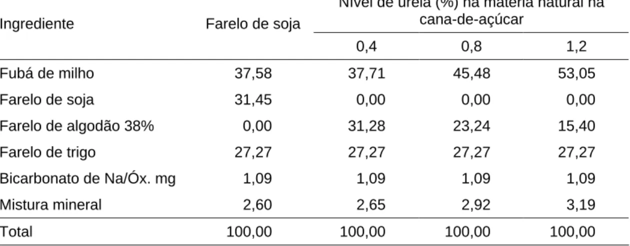 Tabela 1 – Proporção  dos  ingredientes  da ração concentrada, expressa em  percentagem da matéria seca 