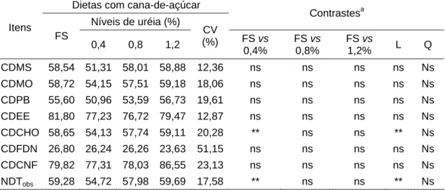 Tabela 5 – Médias, coeficientes de variação (CV) e contrastes obtidos para  coeficiente de digestibilidade aparente da matéria seca (CDMS),  matéria orgânica (CDMO), proteína bruta (CDPB), extrato etéreo  (CDEE), carboidratos totais (CDCHO), fibra detergen