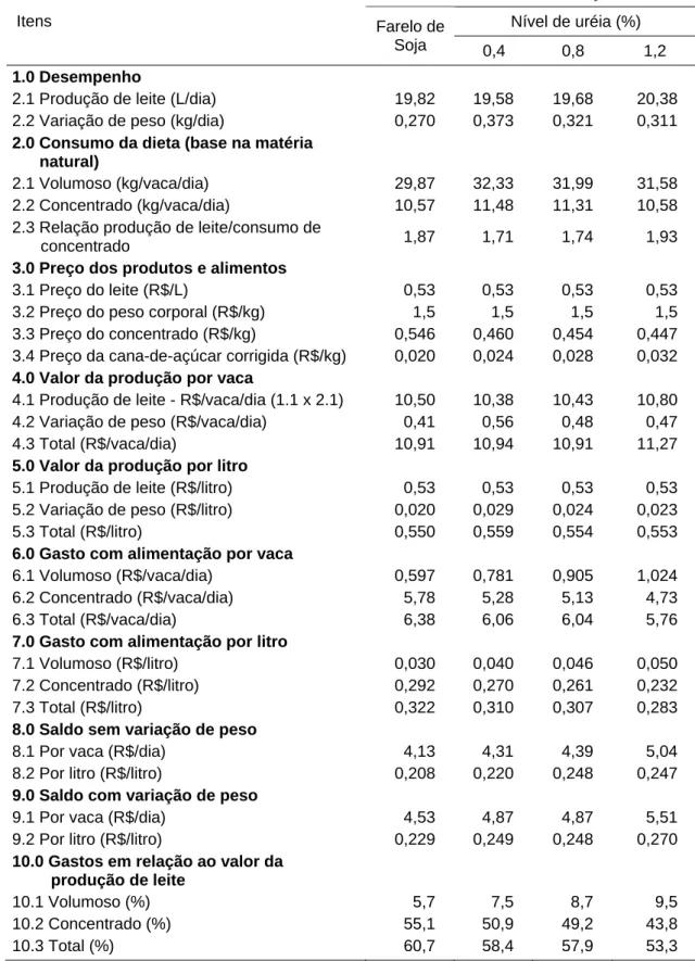 Tabela 7 – Custo com alimentação e saldo por litro e por vaca, com e sem  variação de peso vivo (PV) para as dietas experimentais 