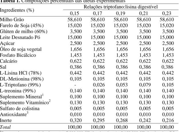 Tabela 1. Composições percentuais das dietas experimentais  