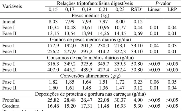 Tabela 03. Desempenho e deposições de proteína e gordura nas carcaças em função  das relações de triptofano e lisina digestíveis 