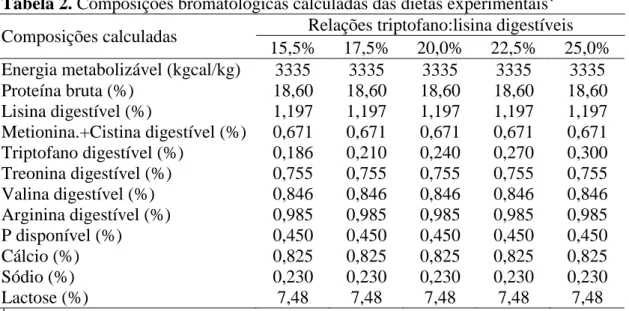 Tabela 2. Composições bromatológicas calculadas das dietas experimentais 1 Composições calculadas  Relações triptofano:lisina digestíveis 