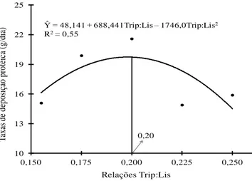 Figura 2. Efeito das relações triptofano:lisina digestíveis  sobre  as  taxas  de  deposição  protéica  em  leitões  criados  em ambientes desafiados
