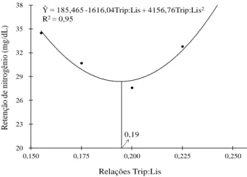 Figura 3. Efeito das relações triptofano:lisina digestíveis  sobre  a  retenção  de  nitrogênio  em  leitões  criados  em  ambientes desafiados