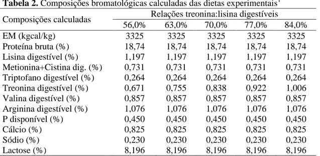 Tabela 2. Composições bromatológicas calculadas das dietas experimentais 1 Composições calculadas  Relações treonina:lisina digestíveis 