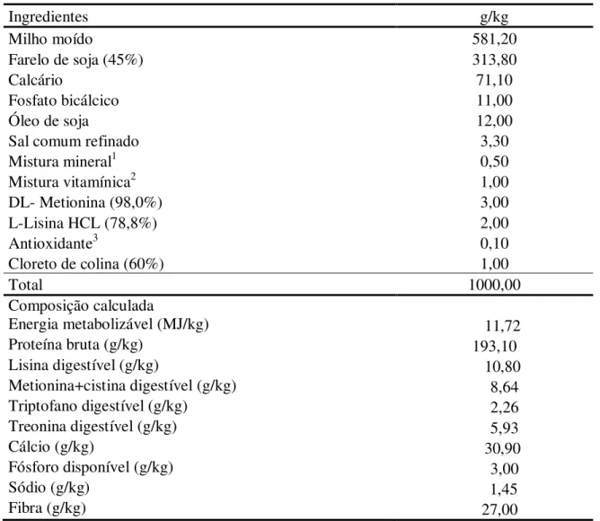 Tabela 2: Composição e valor nutricional da dieta, na matéria natural, para codornas na fase  de postura  Ingredientes  g/kg  Milho moído  581,20  Farelo de soja (45%)  313,80  Calcário  71,10  Fosfato bicálcico  11,00  Óleo de soja  12,00 