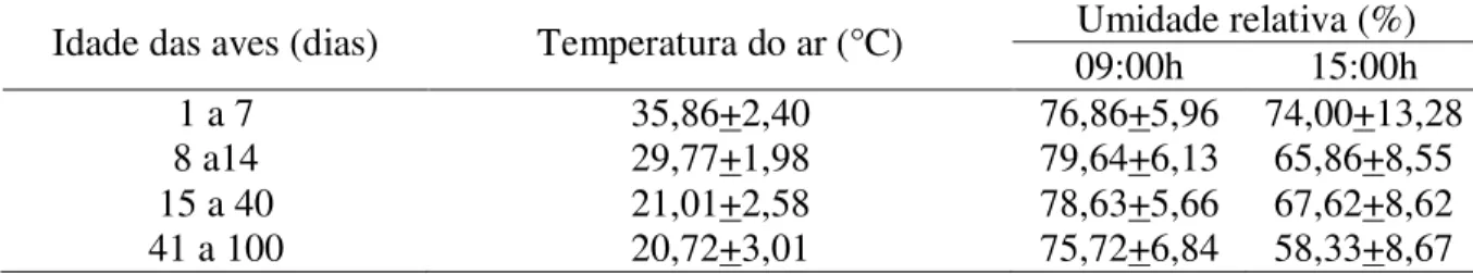 Tabela 3: Temperatura e umidade relativa do ar no interior do galpão experimental 