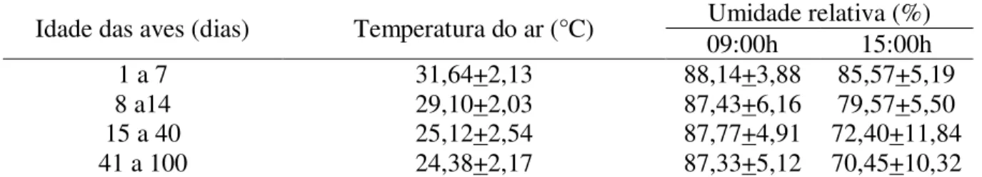 Tabela 3: Temperatura e umidade relativa do ar no interior do galpão experimental 