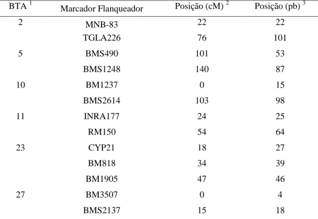 Tabela  2:  Posições  dos  marcadores  flanqueadores  dos  QTL  para  resistência  ao  carrapato bovino