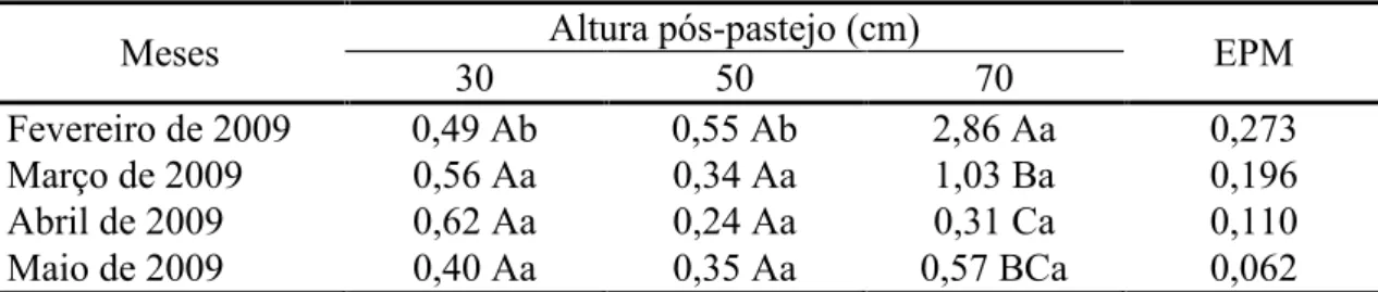 Tabela  4 - Taxa  de  senescência  de  folhas  (cm/perfilho.dia)  de  perfilhos  aéreos em capim-elefante cv