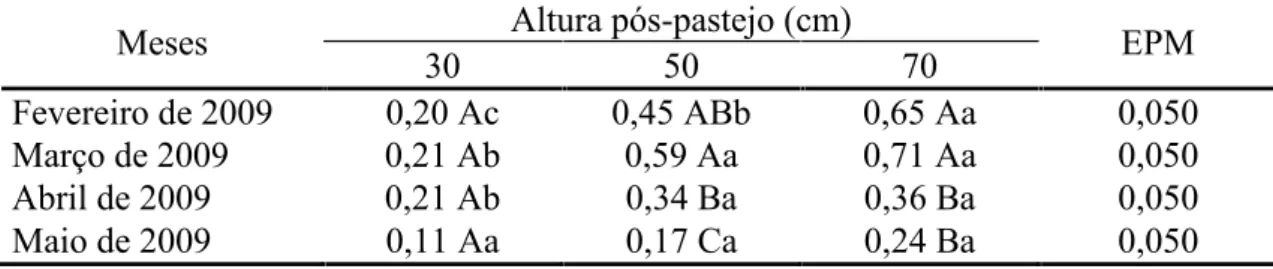 Tabela 6 - Taxas  de  alongamento  de  colmos  (cm/perfilho.dia)  de  perfilhos  aéreos  de capim-elefante cv