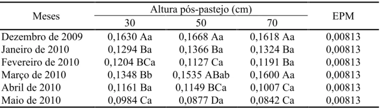 Tabela 7 - Taxa de  aparecimento de folhas  (folha/perfilho.dia) de perfilhos basais em capim-elefante cv