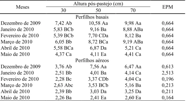 Tabela 8 - Taxa  de  alongamento  de  folhas  (cm/perfilho.dia)  em  capim-elefante  cv