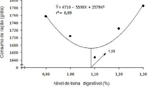 Figura 2.  Efeito dos níveis de lisina digestíveis no CRD de fêmeas suínas dos 60  aos 99 dias de idade