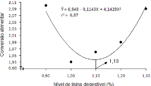 Figura 3.  Efeito dos níveis de lisina sobre a CA de fêmeas suínas dos 60 aos 99  dias de idade