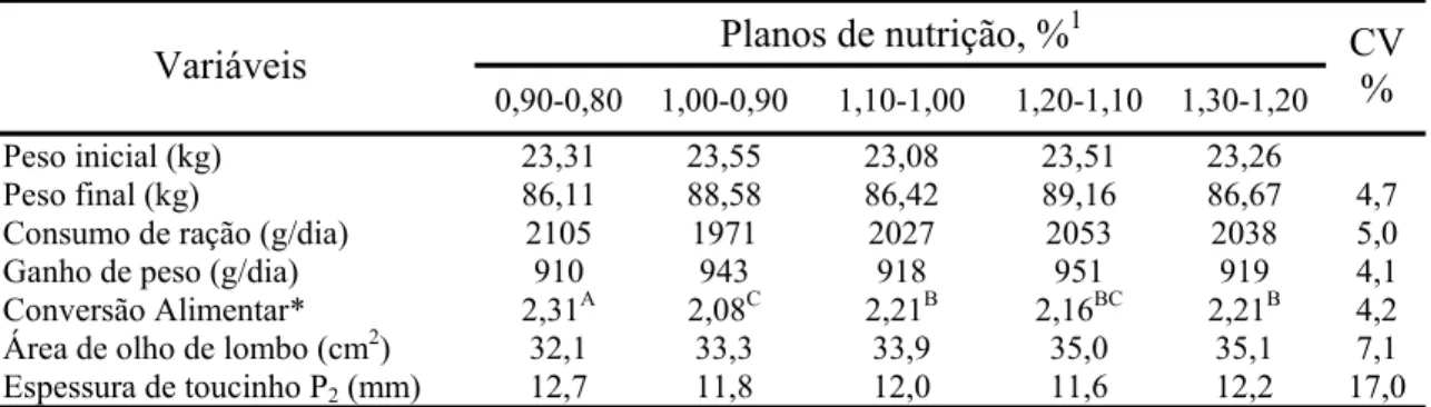 Tabela 5 - Desempenho e características de carcaça de fêmeas suínas submetidas a  diferentes planos de nutrição dos 60 aos 129 dias de idade 