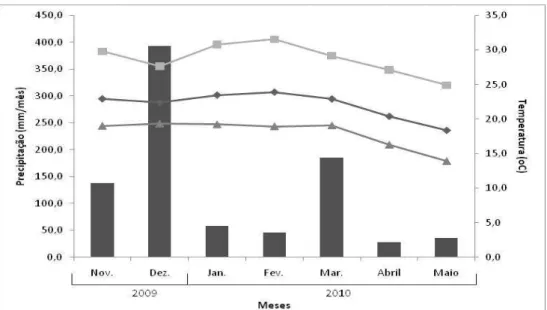 Figura 2 - Médias mensais das temperaturas média, máxima e mínima e da  precipitação pluvial na área experimental, de novembro de 2009 a  maio de 2010