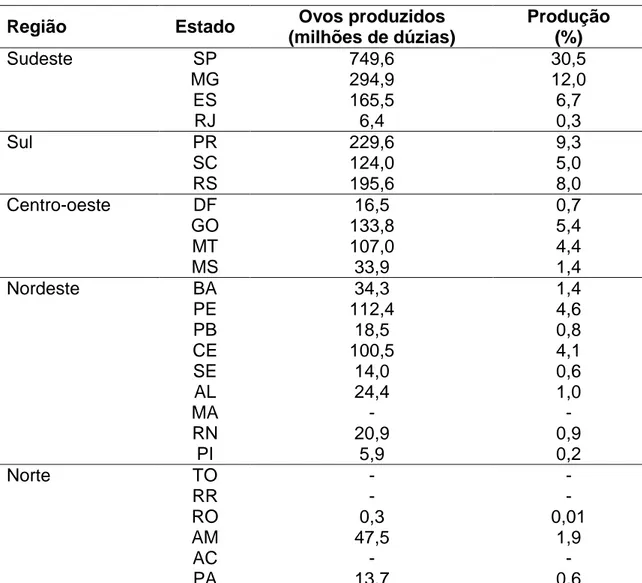 Tabela 1 - Aspectos econômico-produtivos da avicultura brasileira em 2010. 