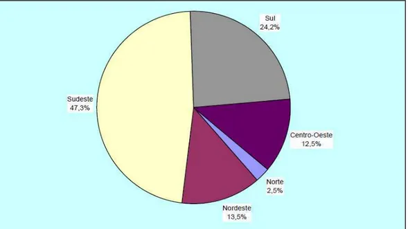 Figura 1 - Participação percentual regional de ovos de galinha - 1º trimestre de  2011